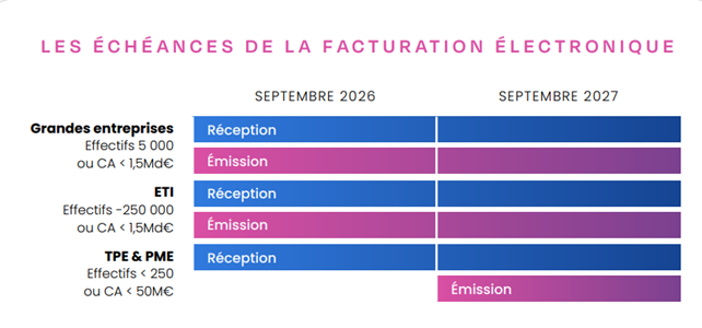 Le calendrier de la mise en place de la facturation électronique en France